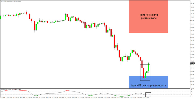 Daily HFT Trade Setup – GBPJPY Bounces as Buyers Enter at HFT Buying Zone