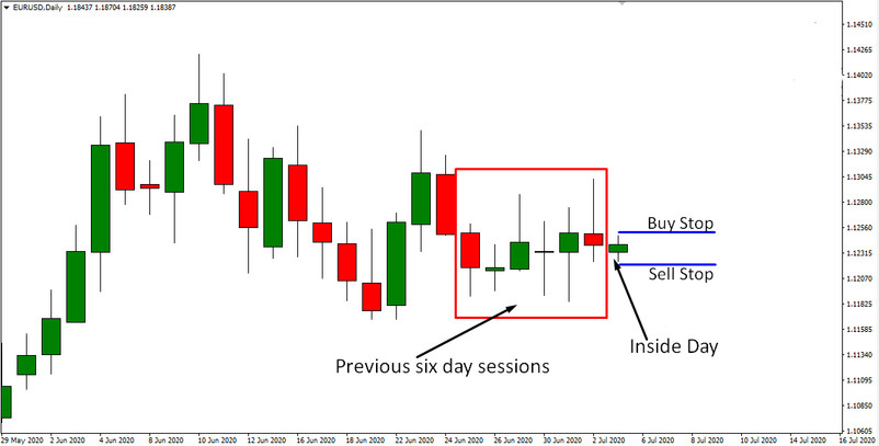 Opening Range Breakout Strategy. Toby Crabel's Seven Day Ranges