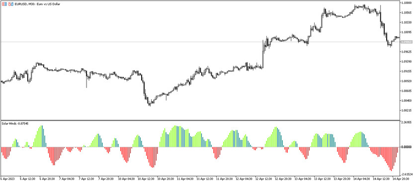 The Solar Winds Trading Indicator for MT5