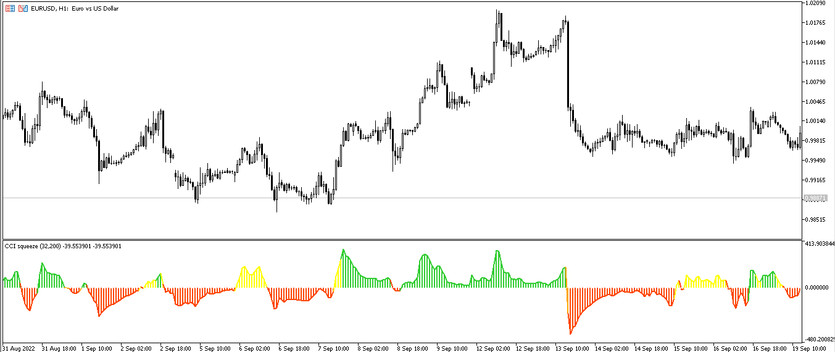 The CCI Squeeze Trading Indicator for MT5