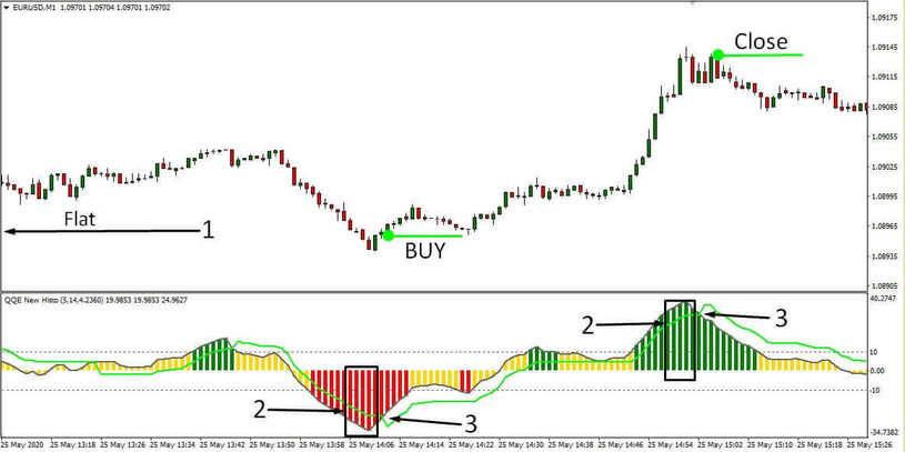 QQE Flat M15 Scalping Trading System – A Multifactorial Trend Assessment Strategy