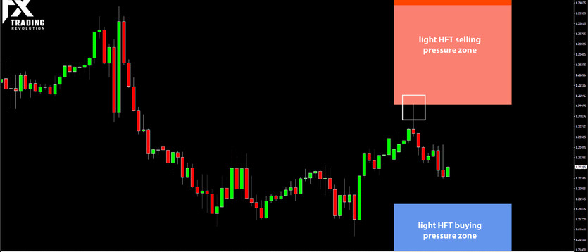 Daily HFT Trade Setup – GBPUSD Touches HFT Sell Area and Falls