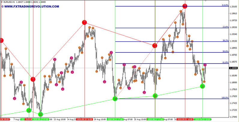 Fibo Retracement & Semafor. H1 strategy of Fibonacci levels with Semafor filtering