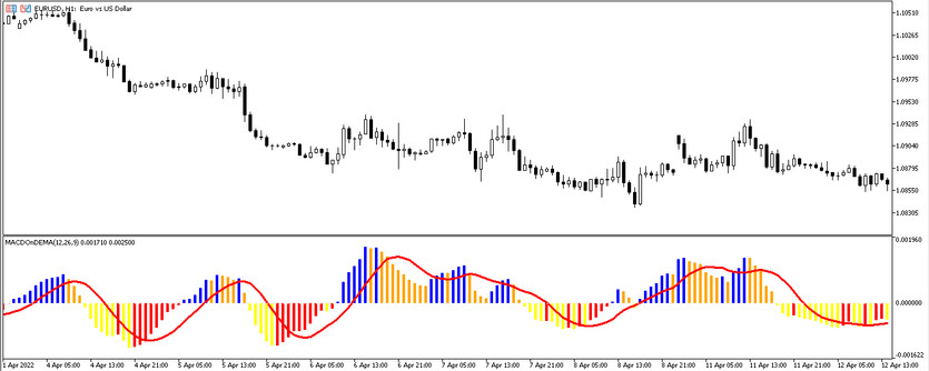 Trading indicator MACD on DEMA Four Colors for MT5