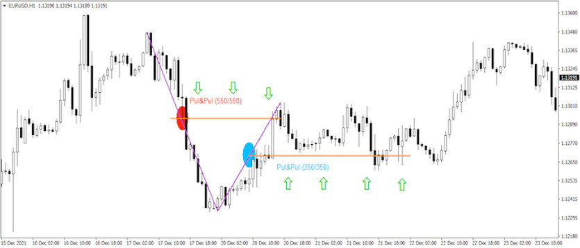 Pul&Pul - the universal Forex strategy for every day