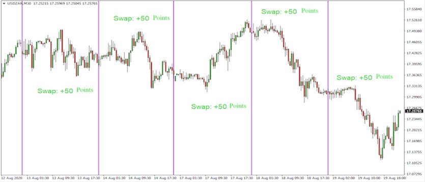 Carry Trade - profit guaranteed every day