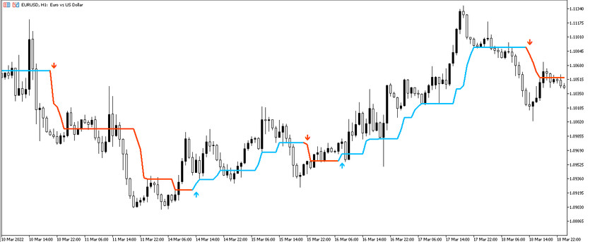 The Half Trend New Arrow indicator for MT5