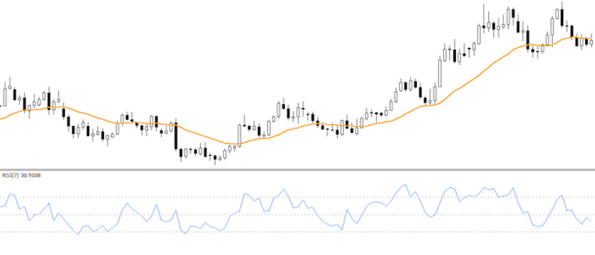 RSI7 & EMA21 on D1 - Long Term Trading Strategy