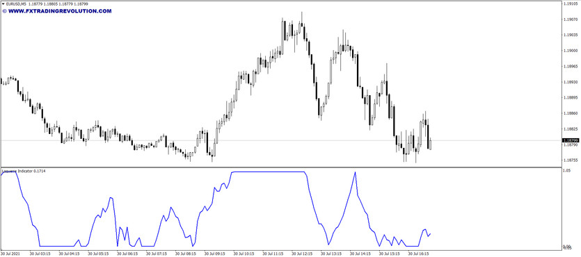 Laguerre Spectra-Based Technical Indicator