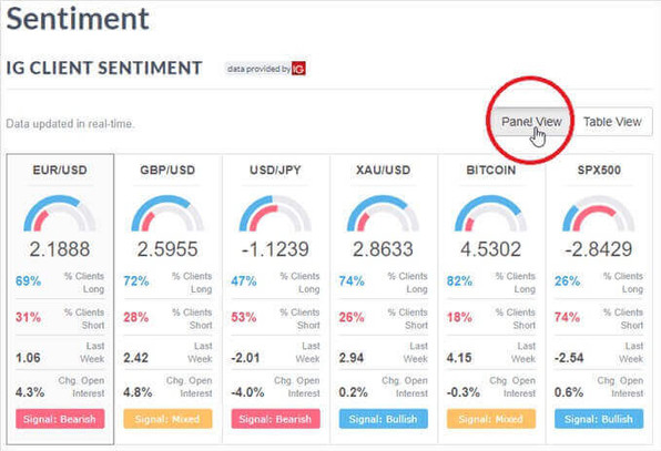 IG Client Sentiment: A Useful Tool For Fx Traders