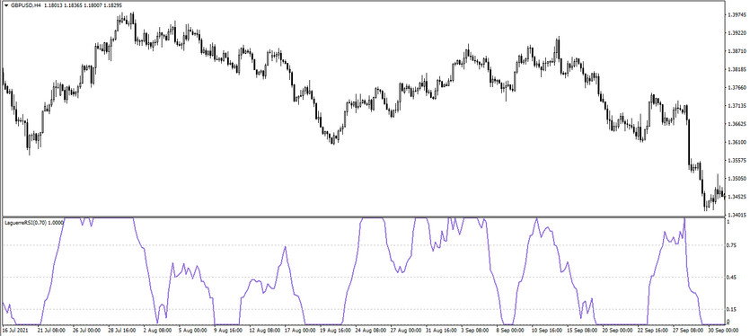 The Laguerre RSI Trading Indicator for MT4