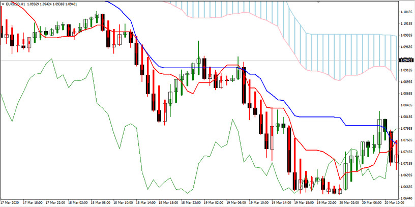 Robust Ichimoku & Heiken Ashi 1H Trading Strategy