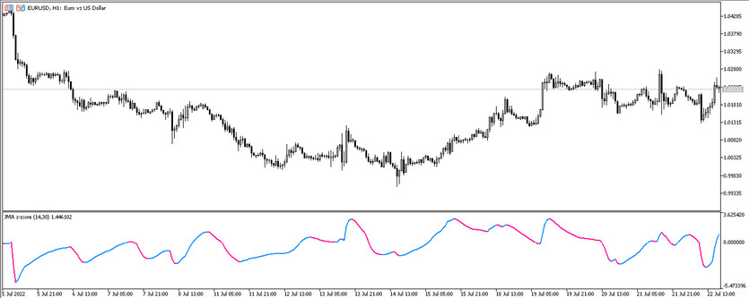 The JMA Z Score trading indicator for MT5