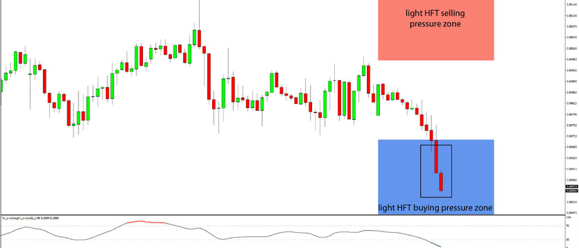 Daily HFT Trade Setup – EURGBP Drops into HFT Buying Pressure Zone
