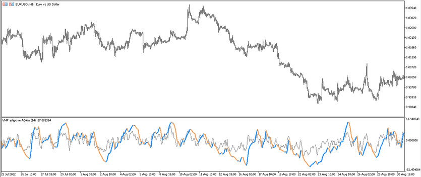 The VHF Adaptive ADXm trading indicator for MT5