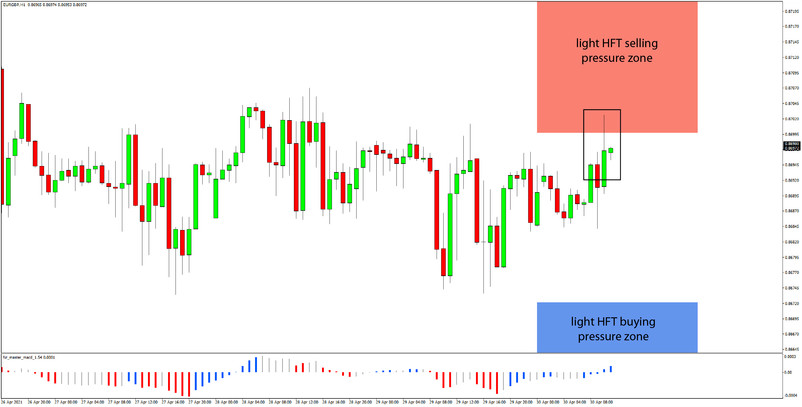 Daily HFT Trade Setup – EURGBP Off the Highs at HFT Sell Zone