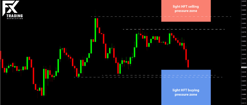 Daily HFT Trade Setup – NZDUSD Going for a Test of HFT Buying Zone