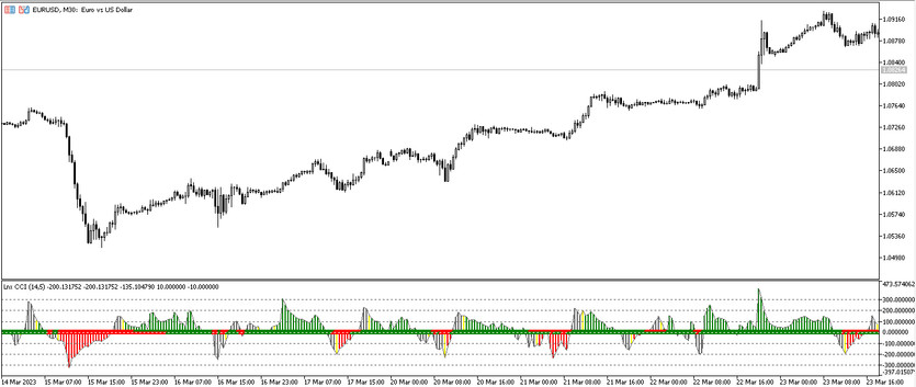 The LNX CCI trend trading indicator for MT5