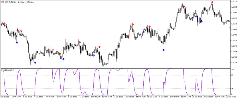 Arrow trading indicator Schaff Trend Cycle for MT5