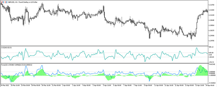The Calm market trading strategy for the GBPUSD currency pair