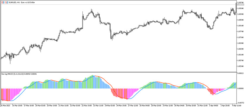 The NonLag MACD trend trading indicator for MT5