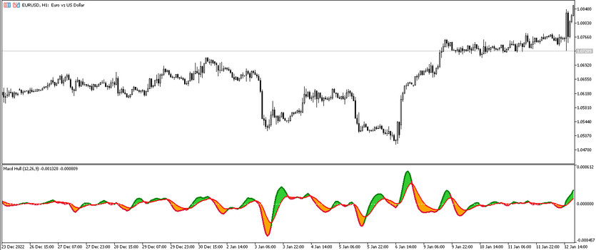 The MACD Hull trading indicator for MT5