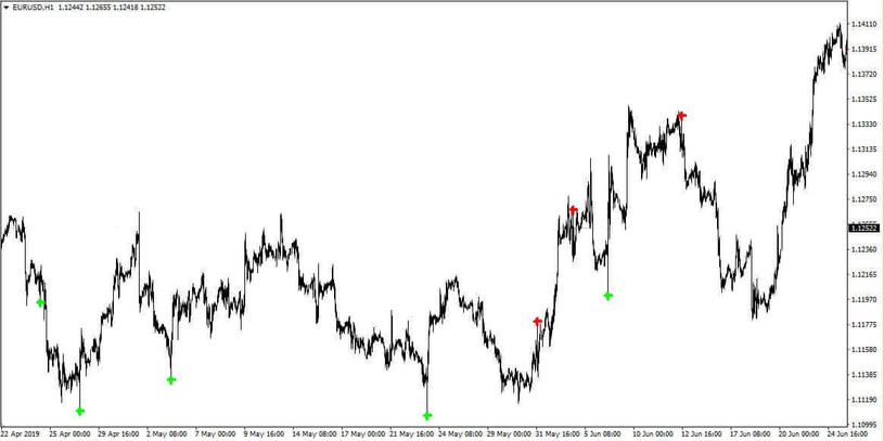 Pinocchio Indicator for MetaTrader 4: Quality Reversal Trading Signals