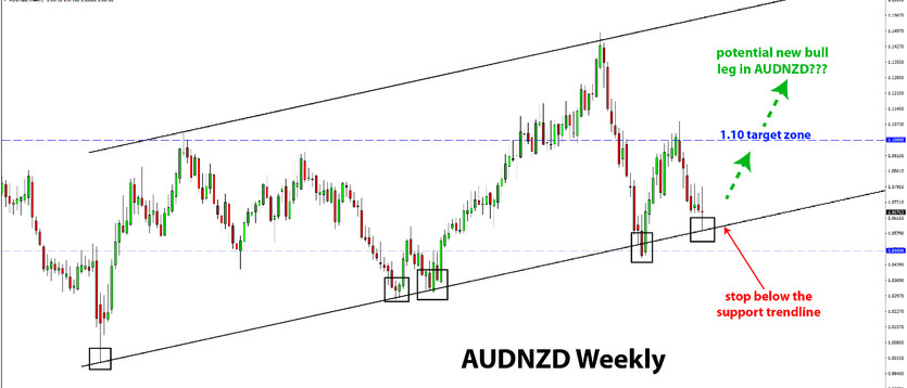 AUDNZD Reacting at Support - Potential for Long Entries