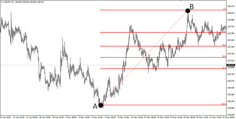 Overlapping Fibonacci H1 Strategy