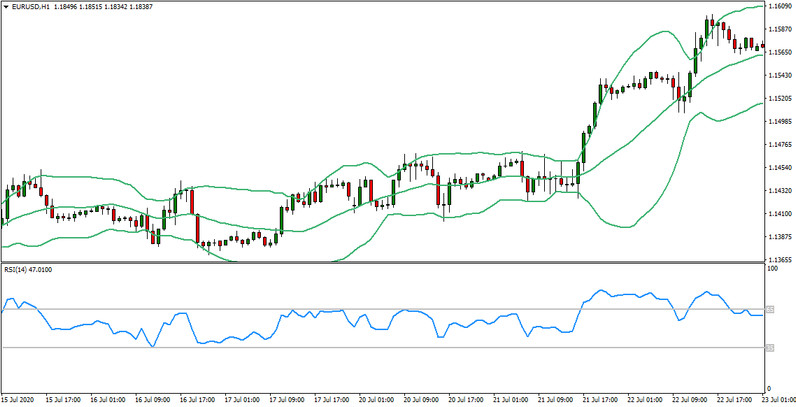 Flat strategy Rubber Band. Search for entry points in three periods