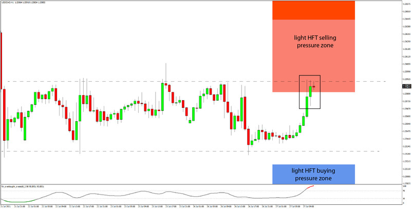 Daily HFT Trade Setup – USDCAD Enters HFT Selling Pressure Zone