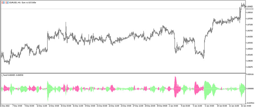 The iTrend Trading Indicator for MT5