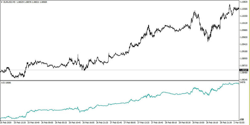 Eurusd 5 Minute Trading Strategy Profiting On Divergence With Accumulationdistribution