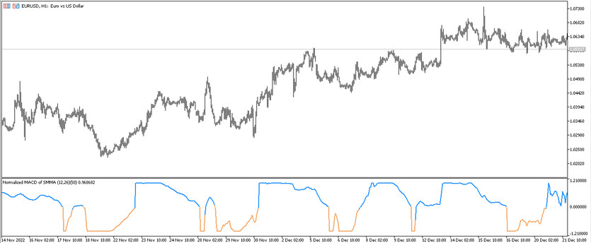 Trend trading indicator Normalized MACD of Averages for MT5