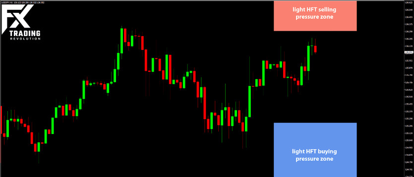 Daily HFT Trade Setup – USDJPY Rise Slows Near HFT Selling Zone