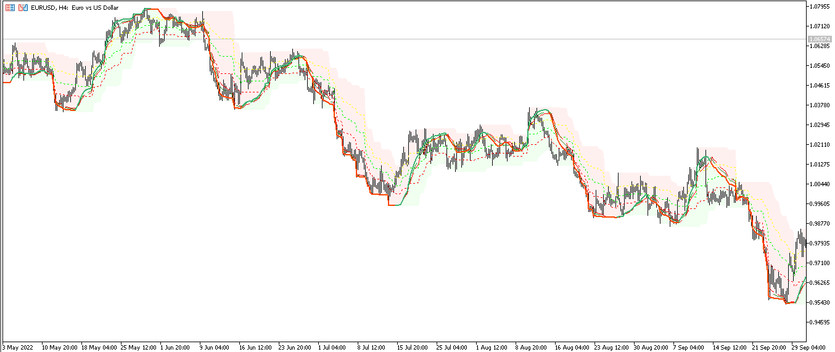 The QQE of RSIOMA Trading indicator for MT5