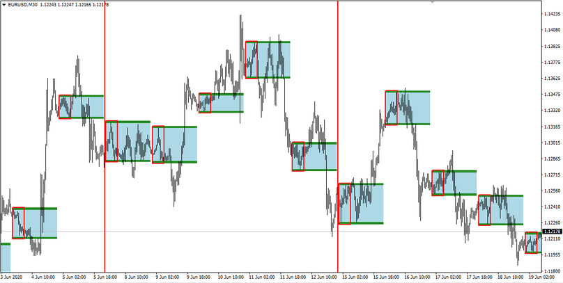 Monday Breakout Strategy for EURUSD and GBPUSD currency pairs