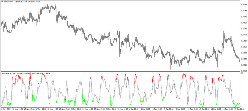 The Colored Stochastic indicator for MT4